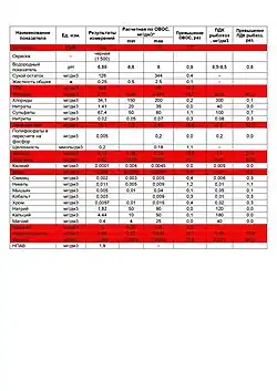 Лабораторный анализ сточных вод.