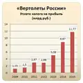 Уплата налога на прибыль