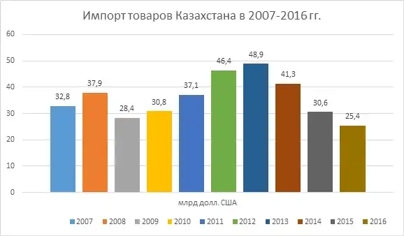 Импорт товаров Казахстана