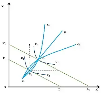 Рисунок 1. Кривая «доход-потребление» нормального товара