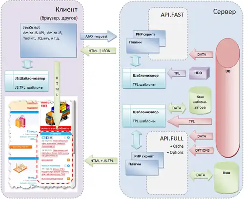 Общая схема работы API Amiro.CMS