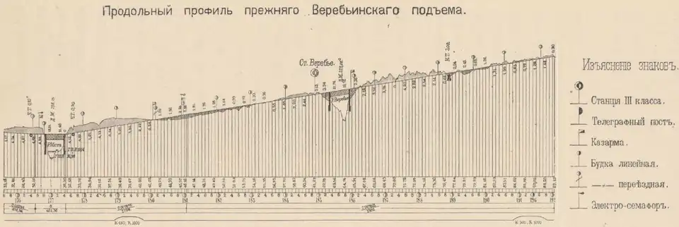 Профиль пути на 1851 год