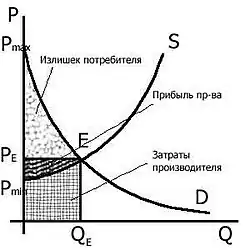 Равновесная цена и общая выручка