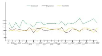 Рейтинги лидеров согласно данным опросов