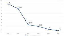 На графике изображено снижение пассажиропотока в трамвае Архангельска с 1995 по 2004 гг.