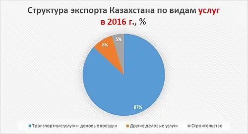 Структура экспорта