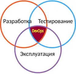 Схема взаимодействия в методологии Devops. Разработка + Тестирование + Эксплуатация = DevOps