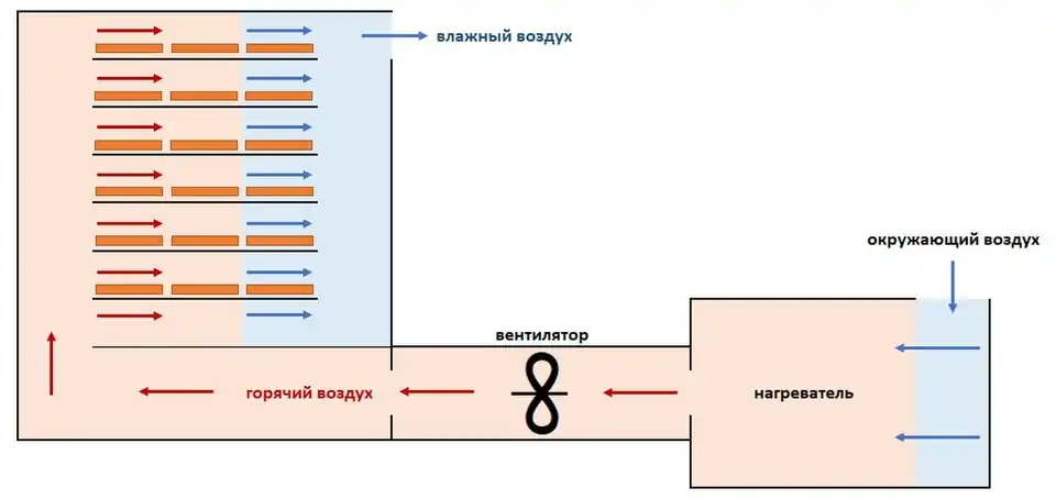 Схема промышленной дегидратации горячим воздухом