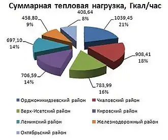 Соотношение суммарных тепловых нагрузок по административным районам города Екатеринбурга