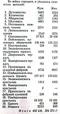 Городское население наместничества