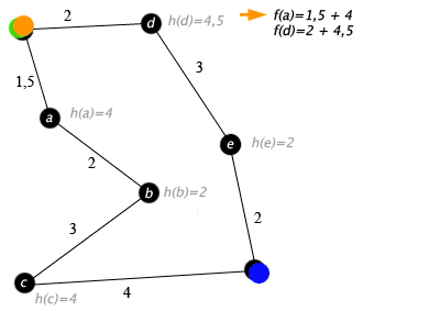 An example of A star (A*) algorithm in action (nodes are cities connected with roads, h(x) is the straight-line distance to target point) Green: Start, Blue: Target, Orange: Visited