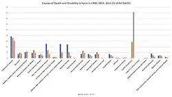 Основные причины смертности в Сирии