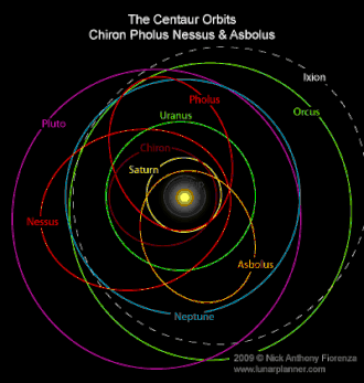 Расположение орбит нескольких крупных кентавров относительно орбит планет