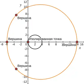 Выпуклая улитка 
  
    
      
        r
        (
        φ
        )
        =
        a
        (
        2
        cos
        ⁡
        φ
        +
        5
        )
        ,
        
      
    
    {\displaystyle r(\varphi )=a(2\cos \varphi +5),\,}
  
 
  
    
      
        a
        =
        2
      
    
    {\displaystyle a=2}
  
 с изолированной точкой и четырьмя вершинами