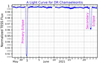 Кривая блеска DR Хамелеона, построенная по данным TESS