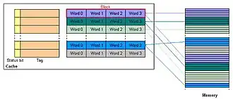 Кэш прямого отображения