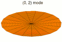 режим k = 0, p = 2