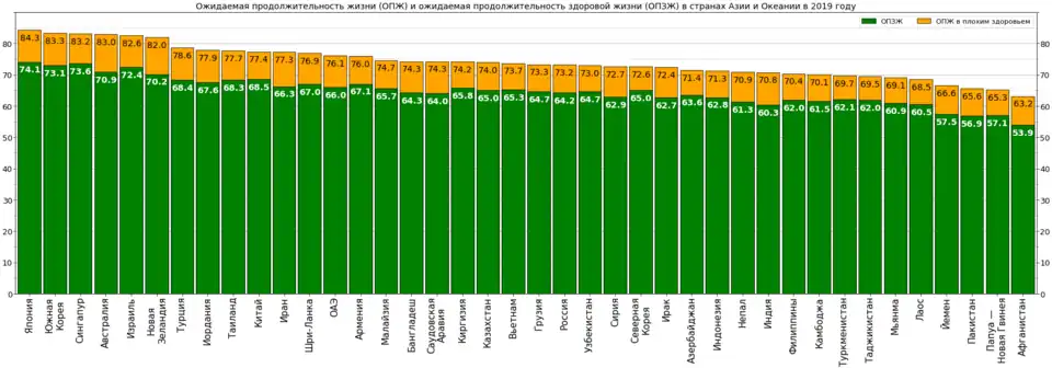 Ожидаемая продолжительность жизни и здоровой жизни в Японии на фоне стран Азии и Океании в 2019