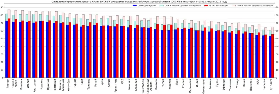 Ожидаемая продолжительность жизни для мужчин и женщин по отдельности
