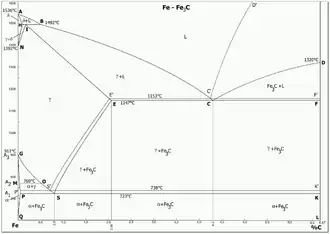 Часть диаграммы состояния сплавов железо-цементит