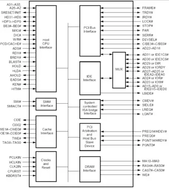 Построение контроллера системы Intel 486