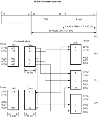 Two-Way Set Associative Cache