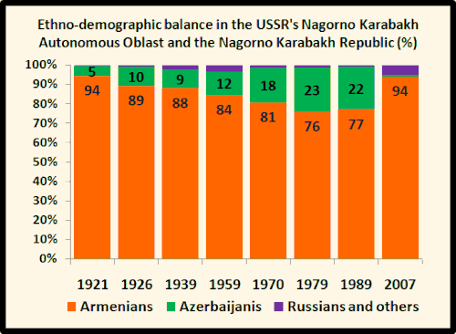 1921-2007 Этнический состав НКАО-НКР
