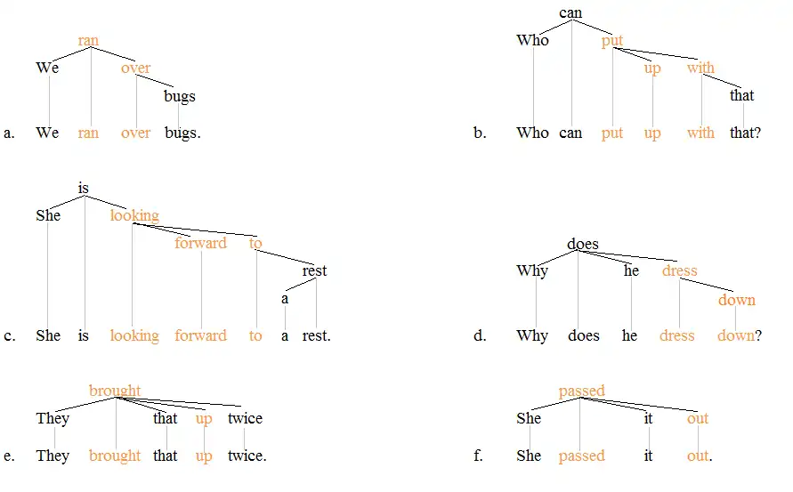 Phrasal verbs tree 1