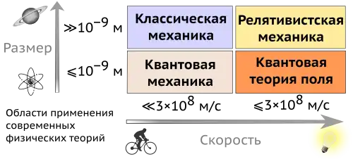 Область применимости классической механики