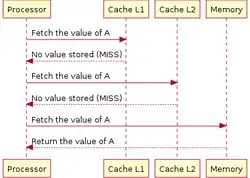 В случае отсутствия затребованных данных в кэшах, производится чтение из ОЗУ.