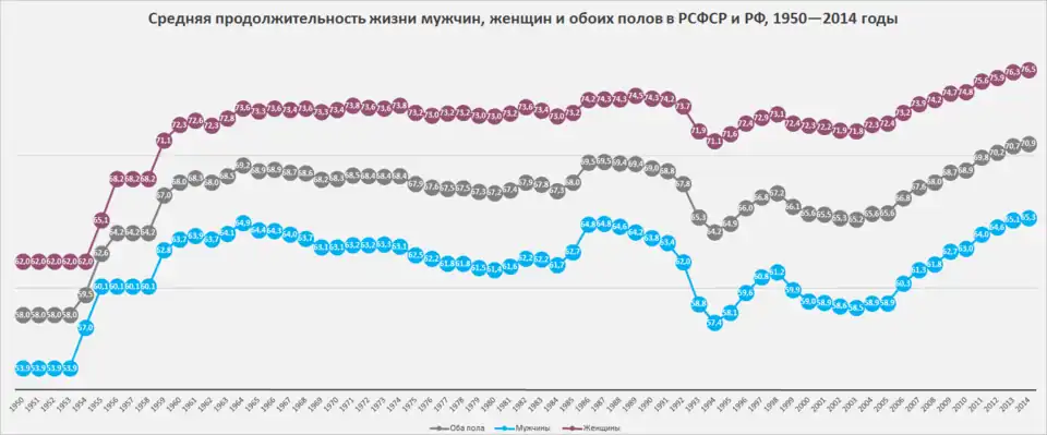 Ожидаемая продолжительность жизни мужчин и женщин в РСФСР и Российской Федерации, 1950—2014 гг.