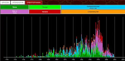 Интерактивная спектрограмма произведений русской культуры по датам их создания